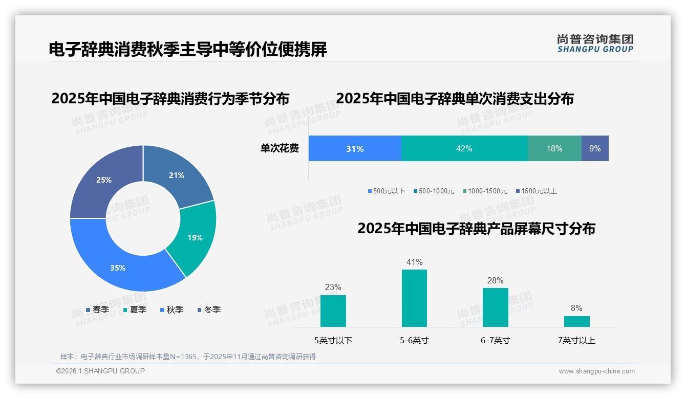 尚普咨询集团电子辞典调研结果：5~6英寸便携屏41%占比，轻薄与大屏体验平衡点成刚需-2026年1月-电子辞典-38