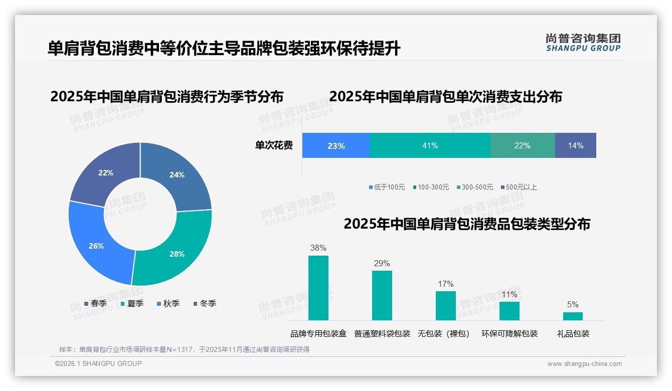 尚普咨询集团报告解读：18到35岁女性占60%单肩背包消费主力人群-2026年1月-单肩背包-38