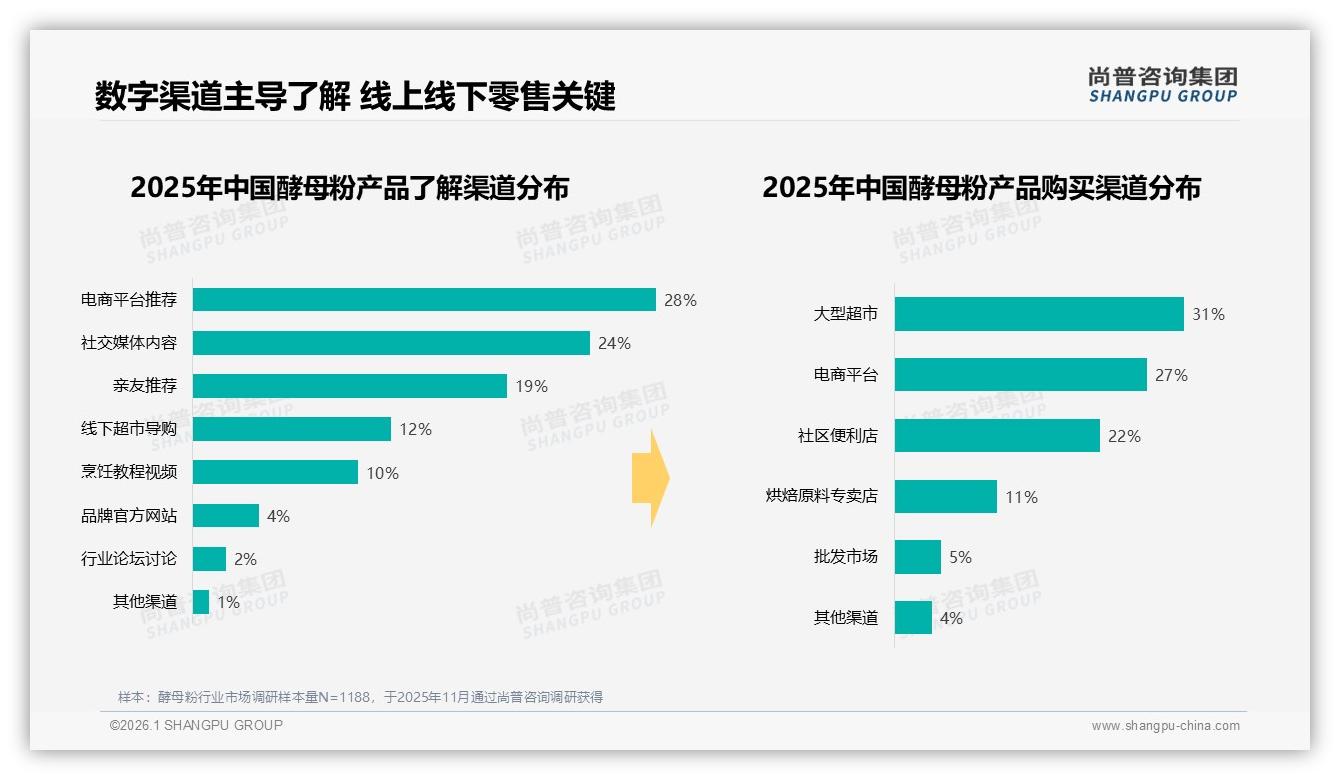 价格上涨10%仅17%用户换品牌52%仍忠诚酵母粉——尚普咨询集团酵母粉调研结果-2026年1月-酵母粉-38