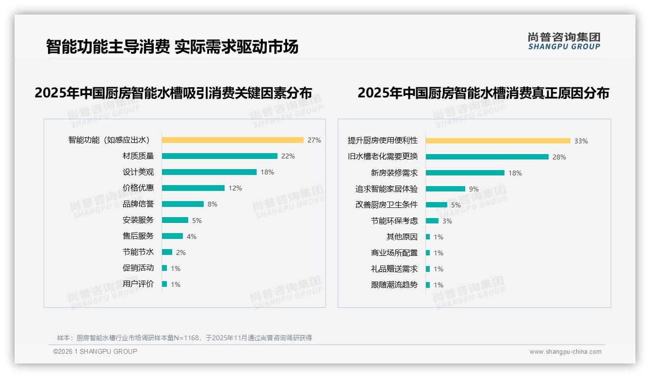 尚普咨询集团深度调研：智能功能不稳25%成不推荐主因，技术迭代迫在眉睫-2026年1月-厨房智能水槽-38
