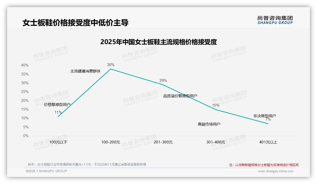 100~300元价位占43%女士板鞋销量，品牌如何守住利润红线——尚普咨询集团报告披露-2026年1月-女士板鞋-38