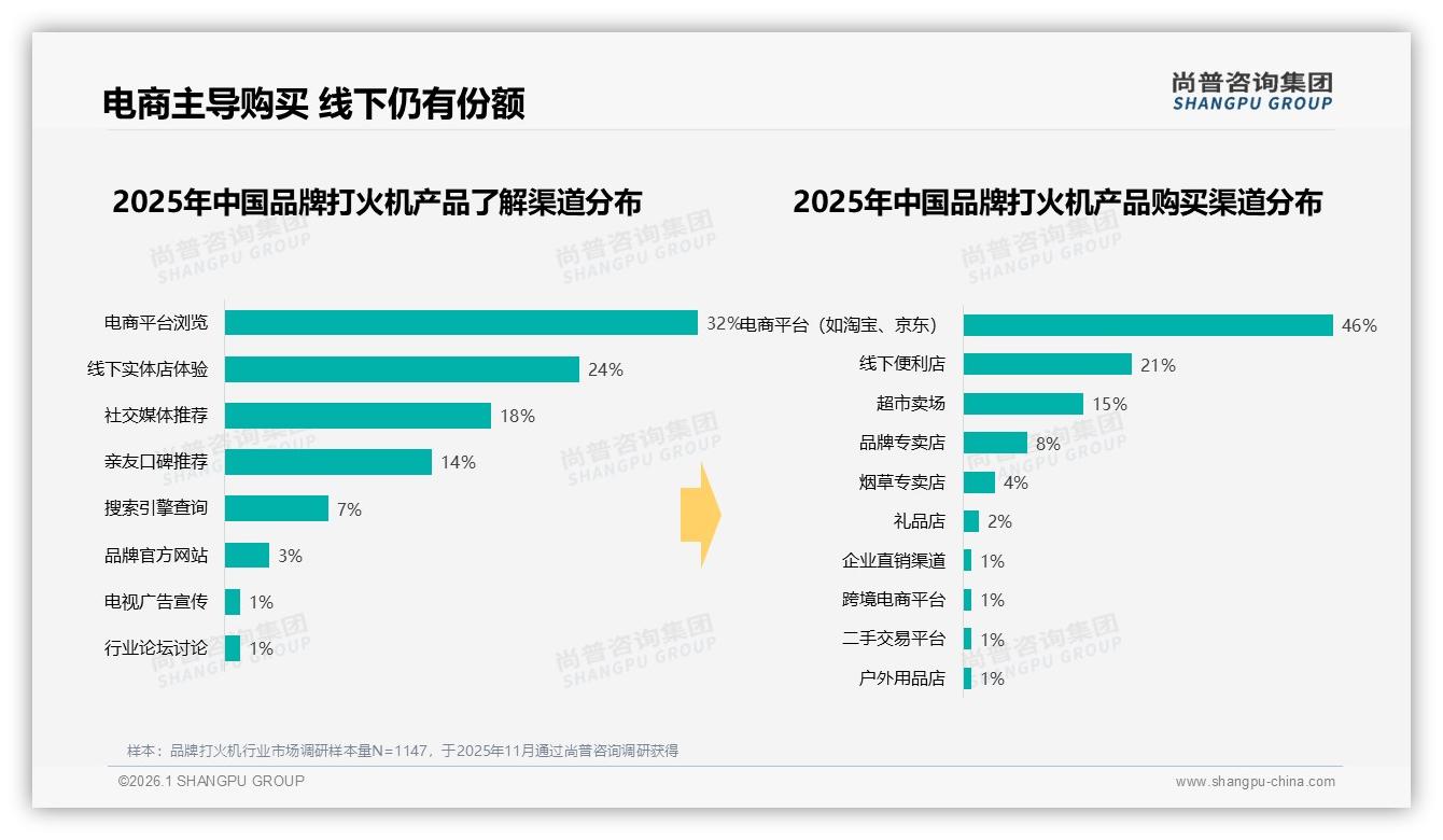 品牌打火机46%线上成交电商主导，尚普咨询集团研报速览：便利店仍占21%-2026年1月-品牌打火机-38