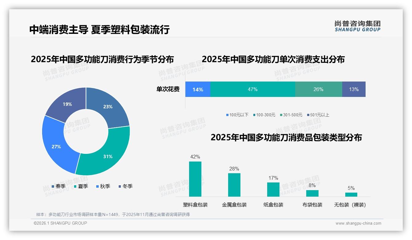 尚普咨询集团多功能刀品类年报：37%功能实用型需求，32%多样性偏好驱动创新迭代-2026年1月-多功能刀-38