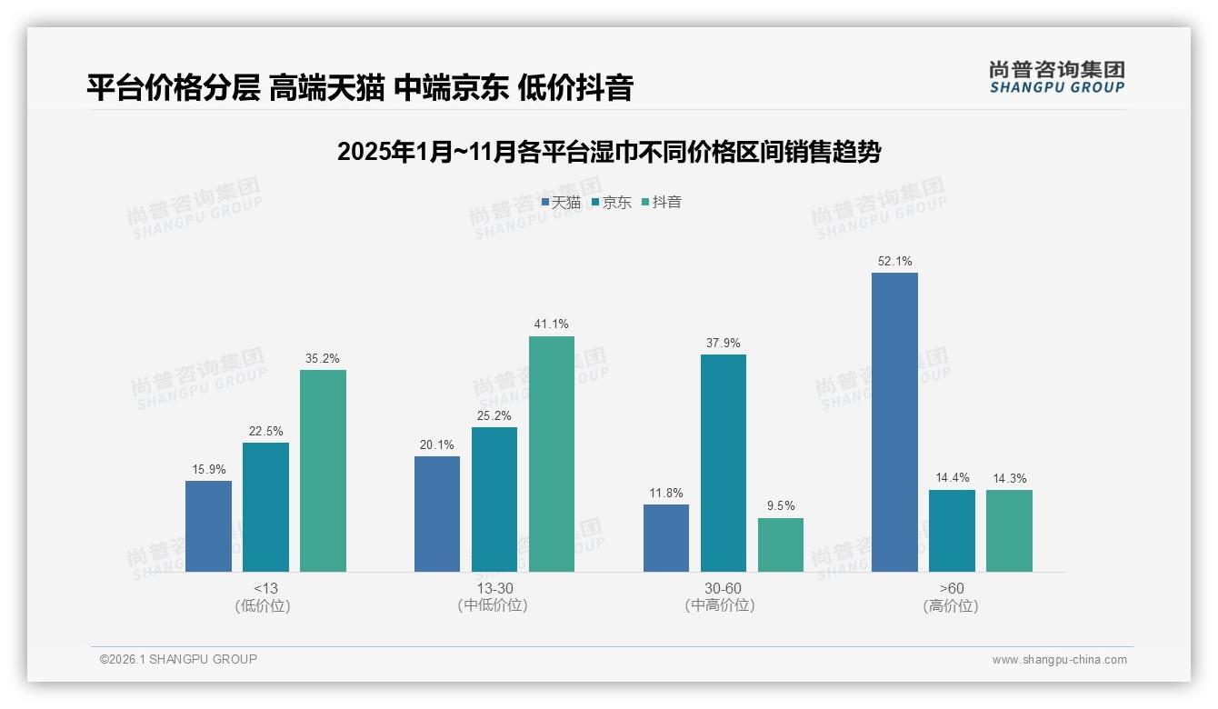 70%以上复购率仅53%用户，湿巾品牌忠诚度缺口如何补——尚普咨询集团深度调研-2026年1月-湿巾-38