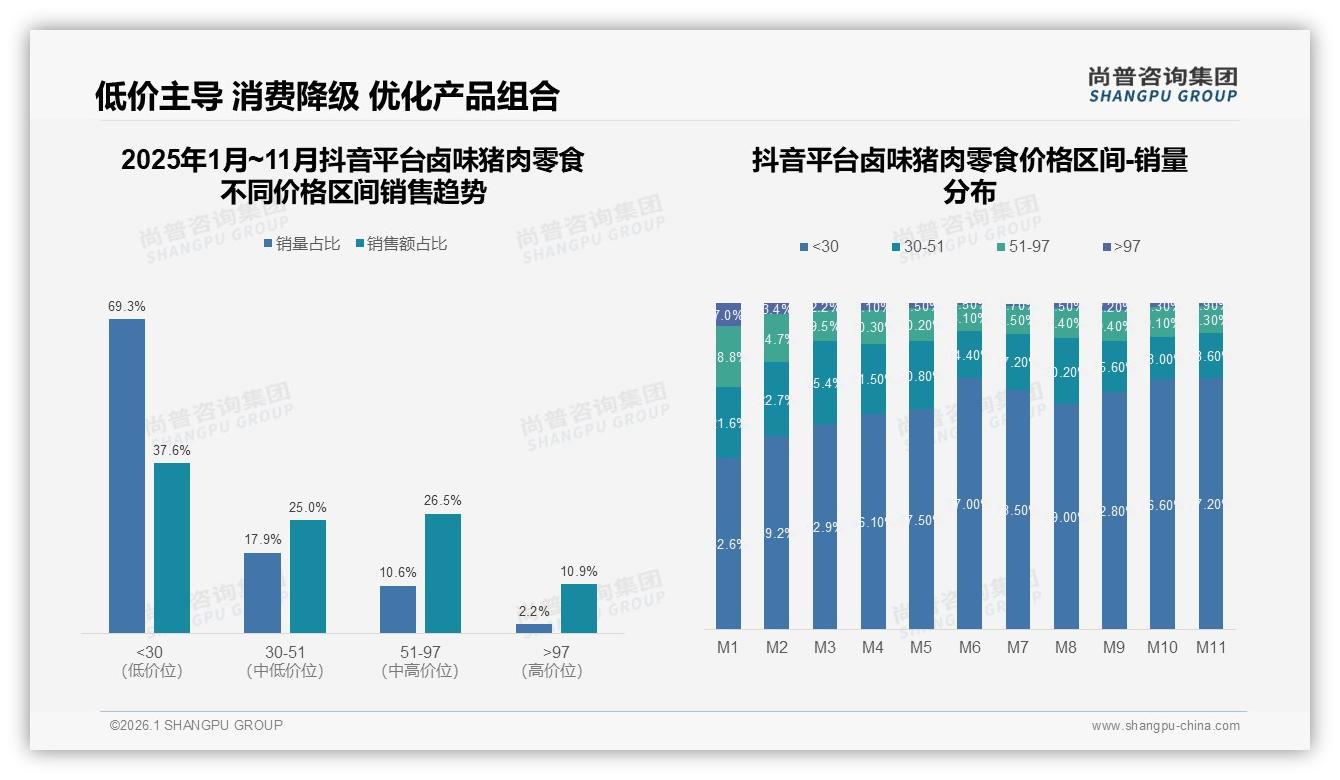 尚普咨询集团数据洞察：26至35岁占比31%中等收入成卤味猪肉零食消费主力-2026年1月-卤味猪肉零食-38