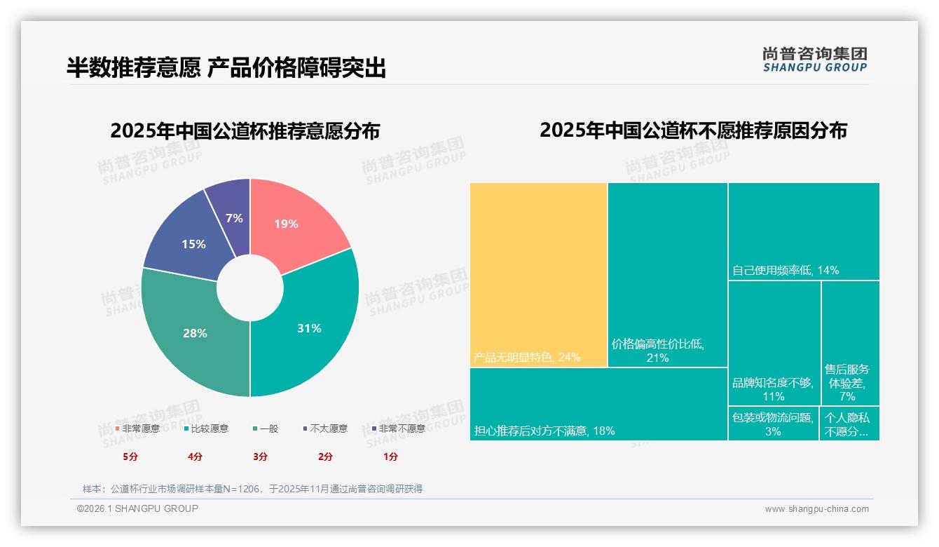 尚普咨询集团数据洞察：26~45岁62%主导公道杯中端规格71%市场-2026年1月-公道杯-38