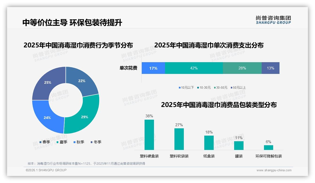 10至15元价格接受度42%消毒湿巾，中价王者地位牢不可破——尚普咨询集团报告披露-2026年1月-消毒湿巾-38
