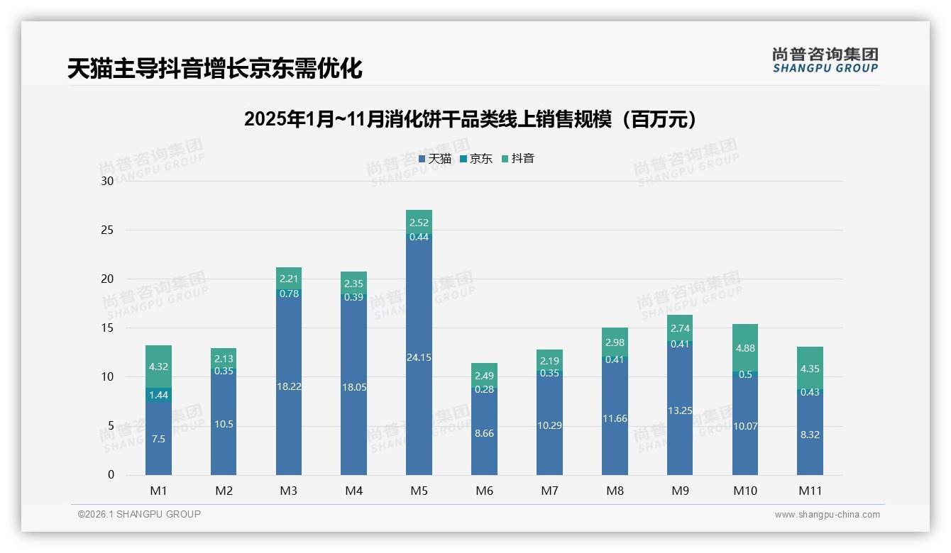 抖音消化饼干76.1%销量低于25元，3.7%高端款贡献30.4%销售额——尚普咨询集团数据洞察：短视频渠道两极策略-2026年1月-消化饼干-38