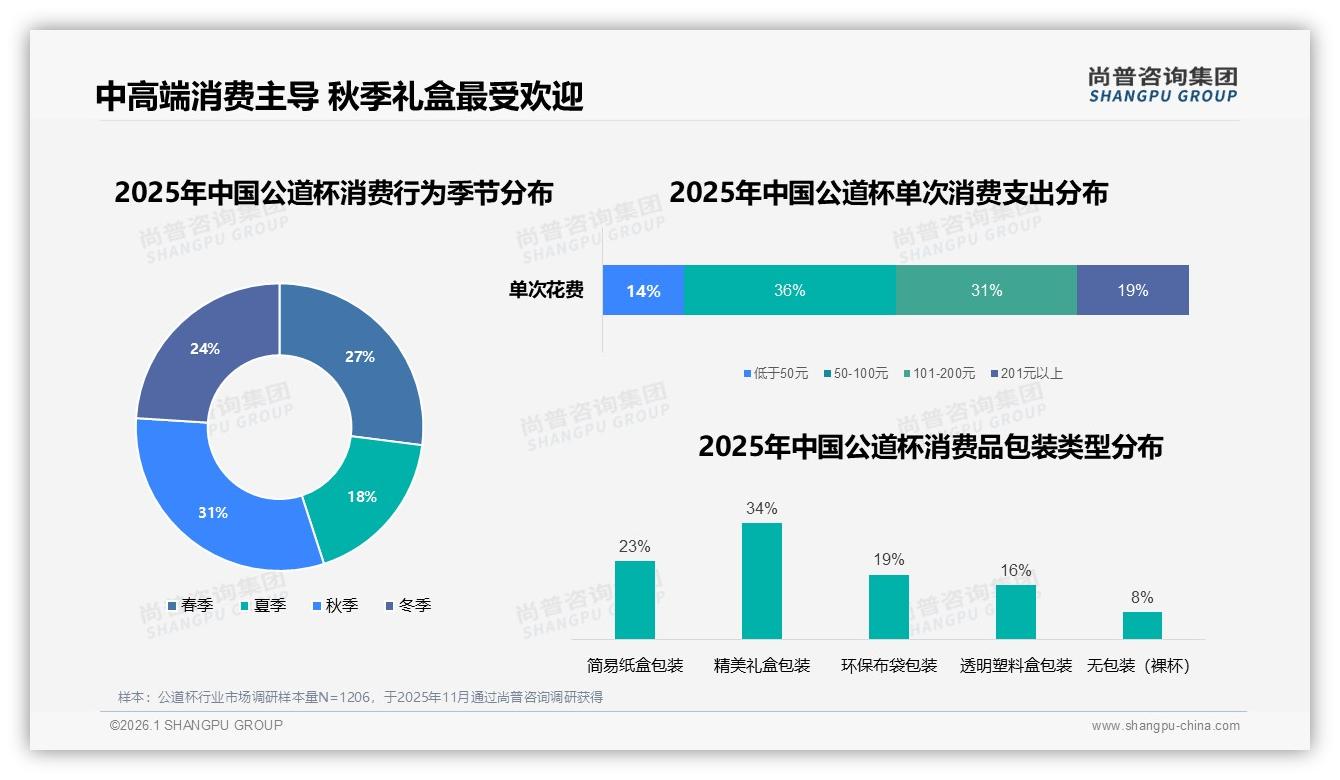 尚普咨询集团年度复盘：201~300ml规格29%占比公道杯品牌必争黄金容量-2026年1月-公道杯-38