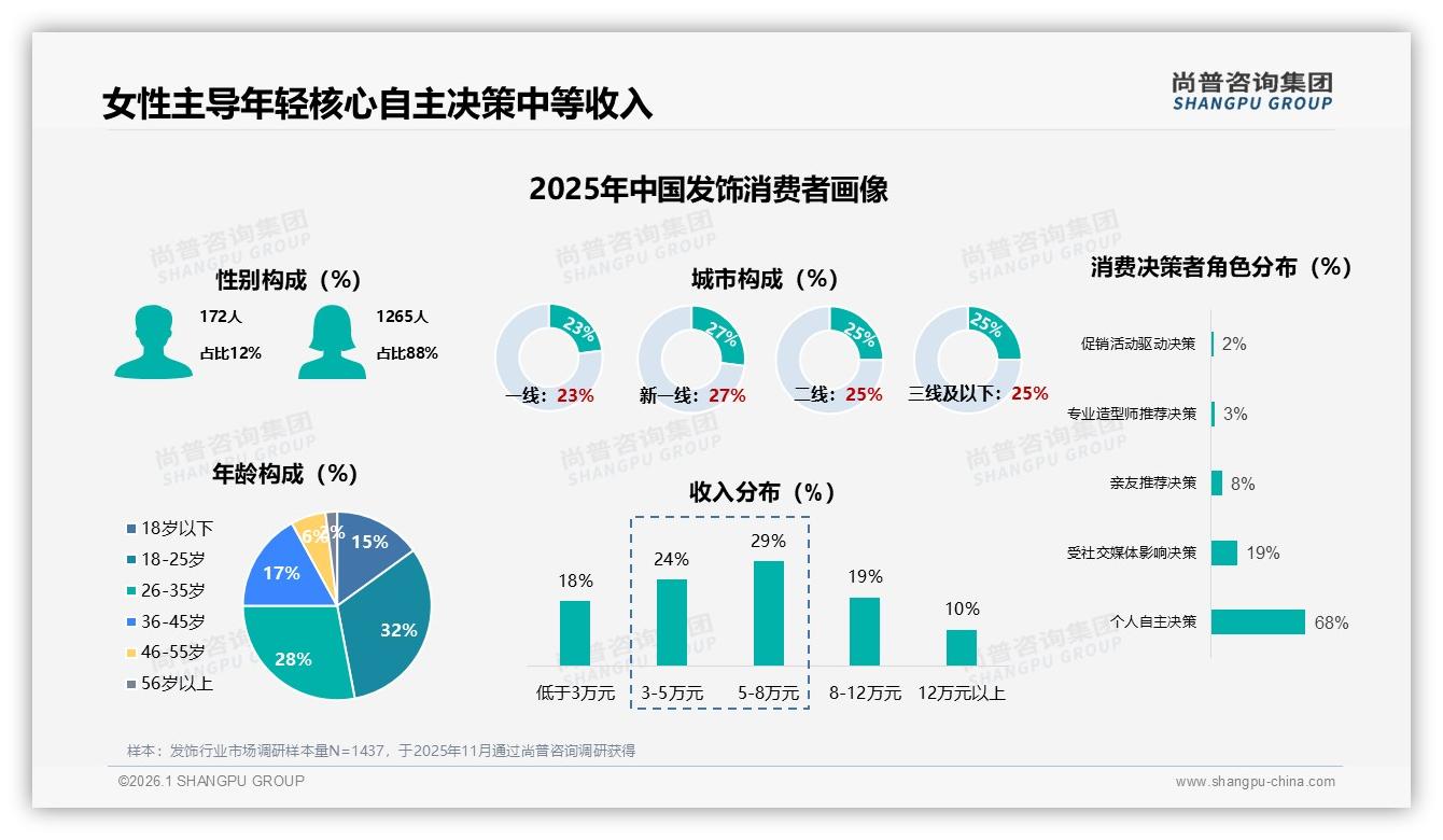 88%女性买发饰却仅8%愿为品牌溢价买单，尚普咨询集团报告解读：颜值定价才是突破口-2026年1月-发饰-38