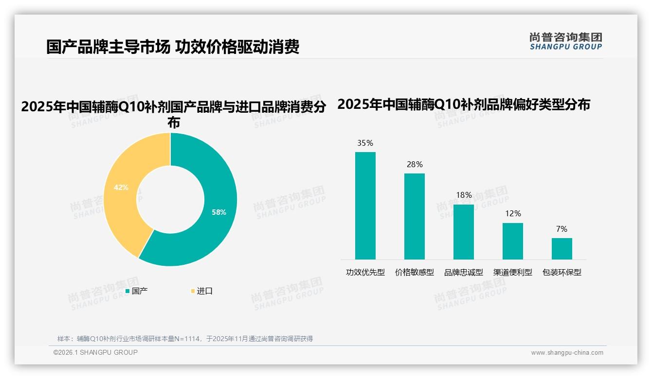尚普咨询集团行业观察：进口品牌占42%份额，辅酶Q10补剂‘洋货’信任溢价如何破局-2026年1月-辅酶Q10补剂-38