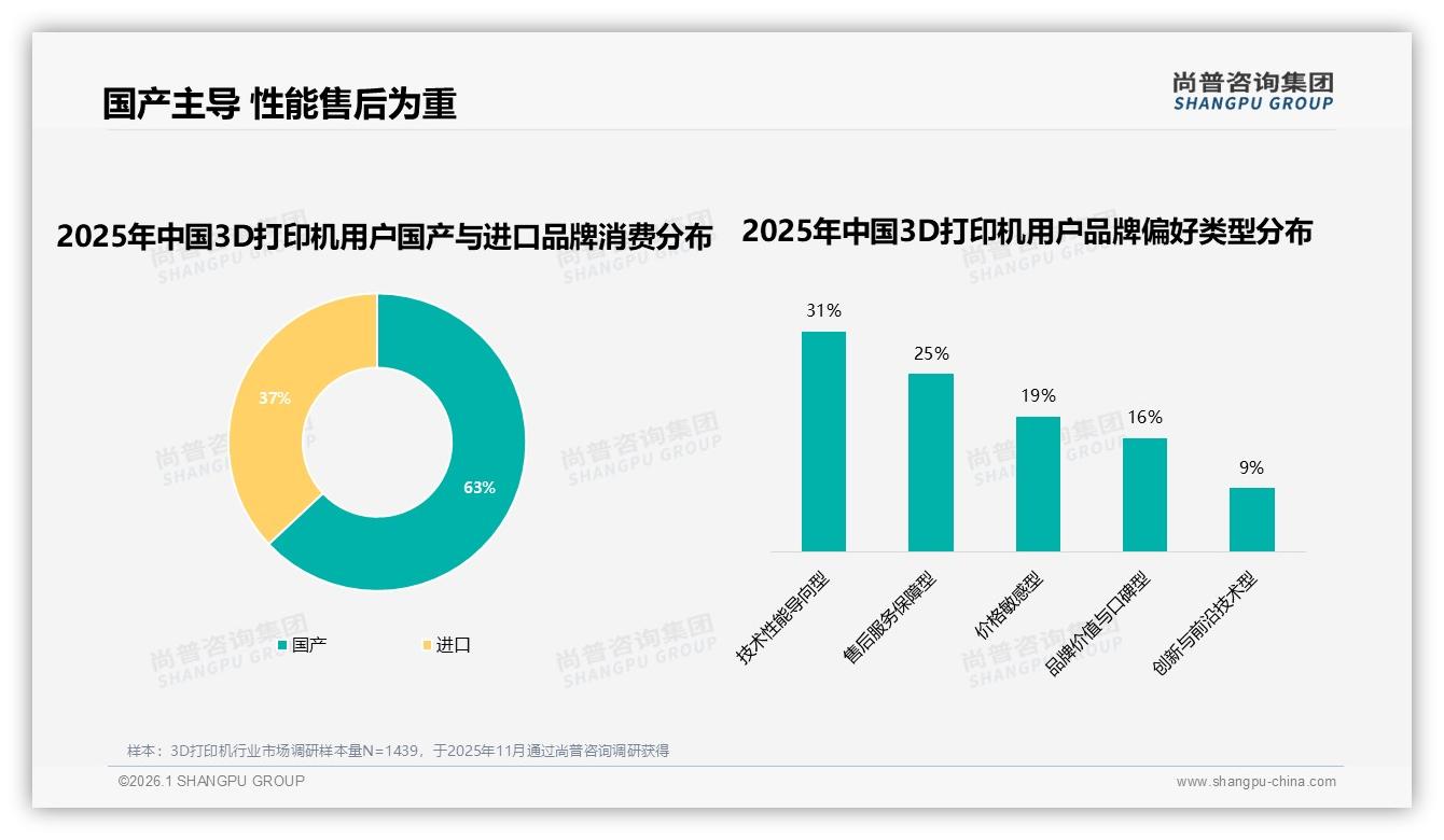 国产63%占比反超进口3D打印机尚普咨询集团行业观察-2026年1月-3D打印机-38