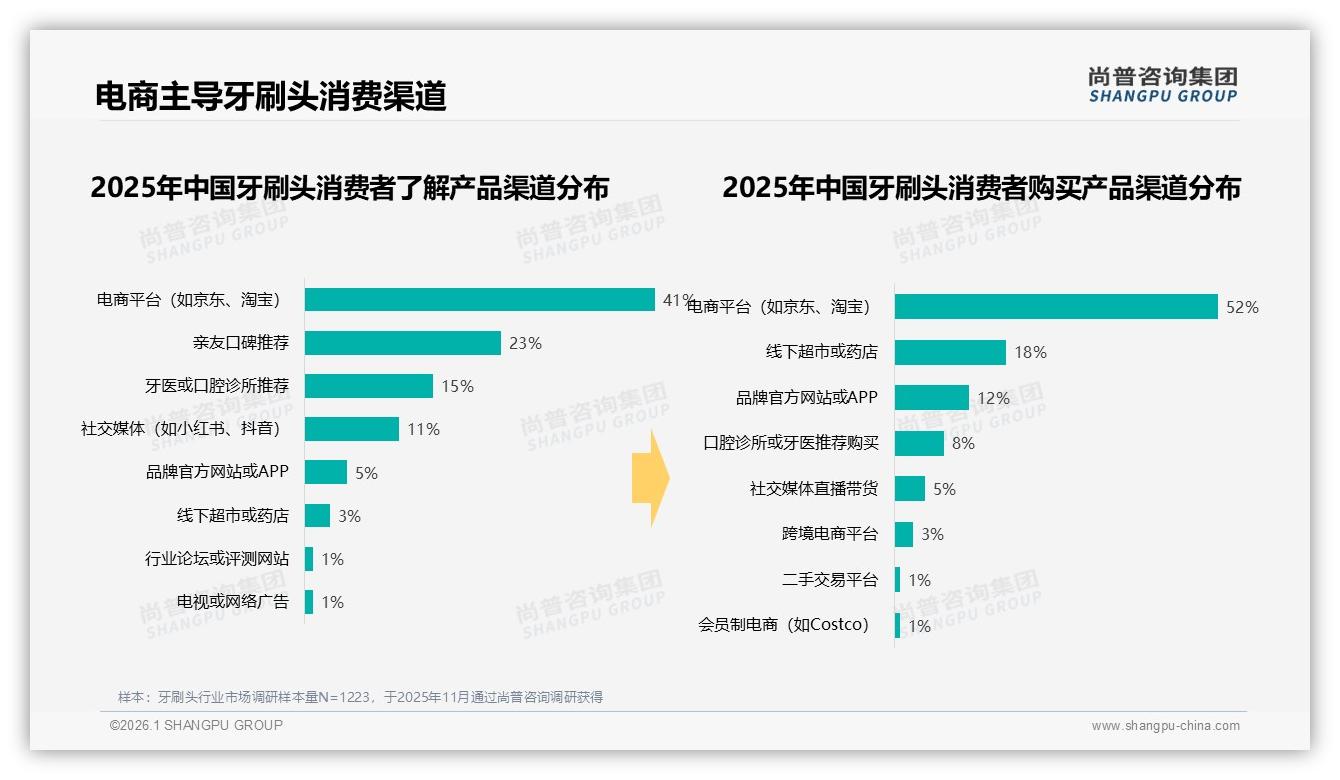 52%消费者电商平台直购牙刷头，京东38.4%中端份额领先-2026年1月-牙刷头-38