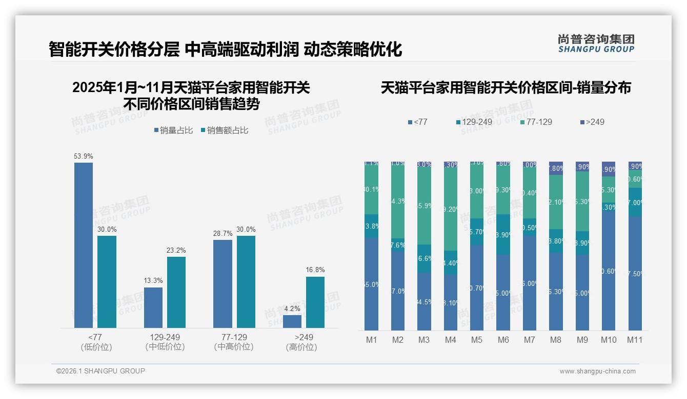 100~150元价格带家用智能开关接受度41%，中端利润区争夺战打响——尚普咨询集团白皮书解读-2026年1月-家用智能开关-38