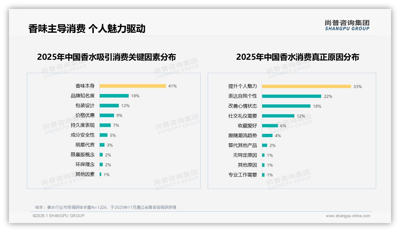 尚普咨询集团权威发布：26到35岁女性香水自用占78%商机-2026年1月-香水-38