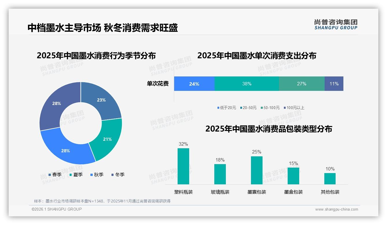 尚普咨询集团趋势雷达：秋冬两季各28%销量高峰，墨水品牌如何打好季节牌-2026年1月-墨水-38