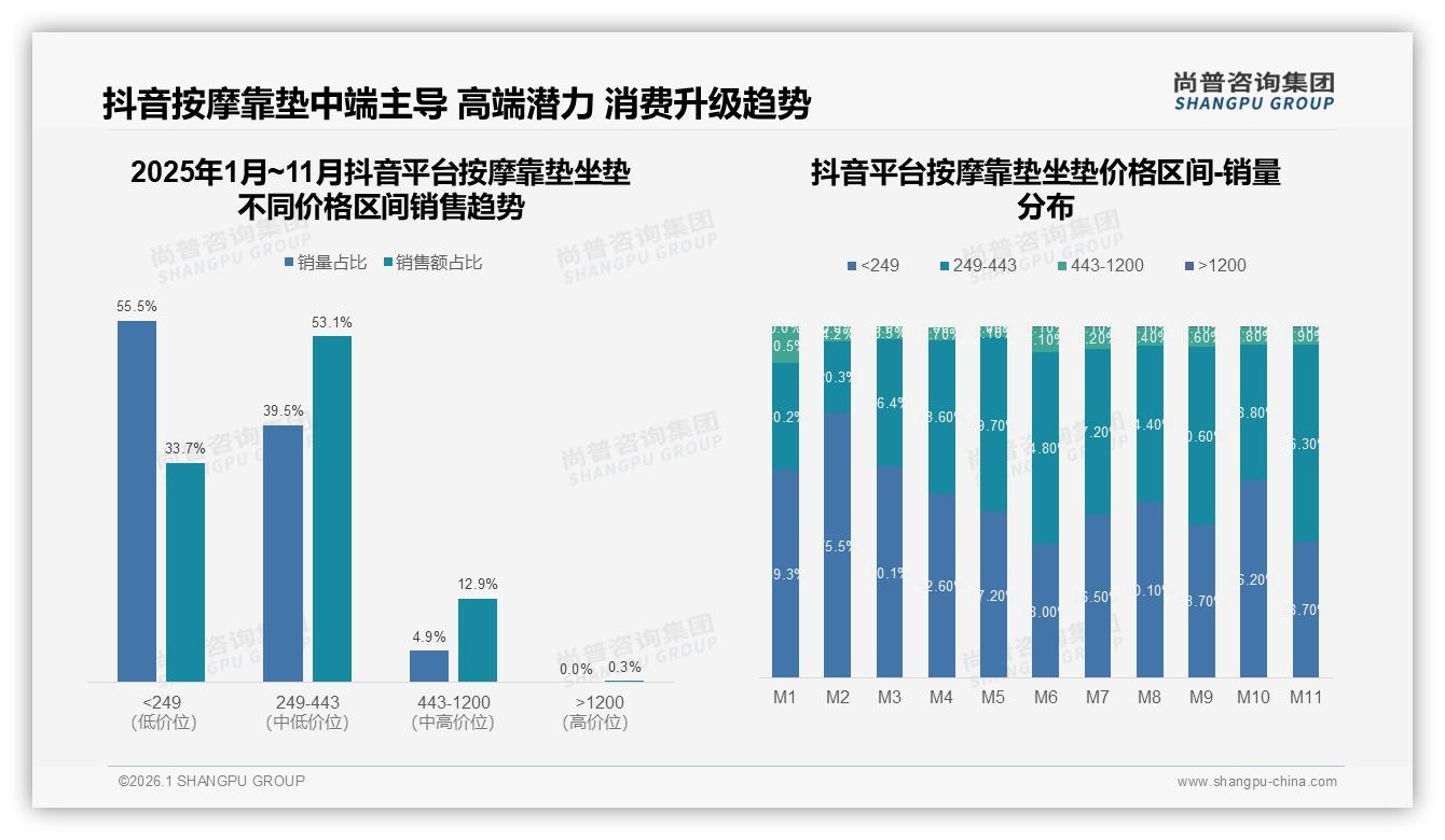 尚普咨询集团品类洞察：70%消费者锁定150~500元按摩靠垫坐垫，高端难放量-2026年1月-按摩靠垫坐垫-38