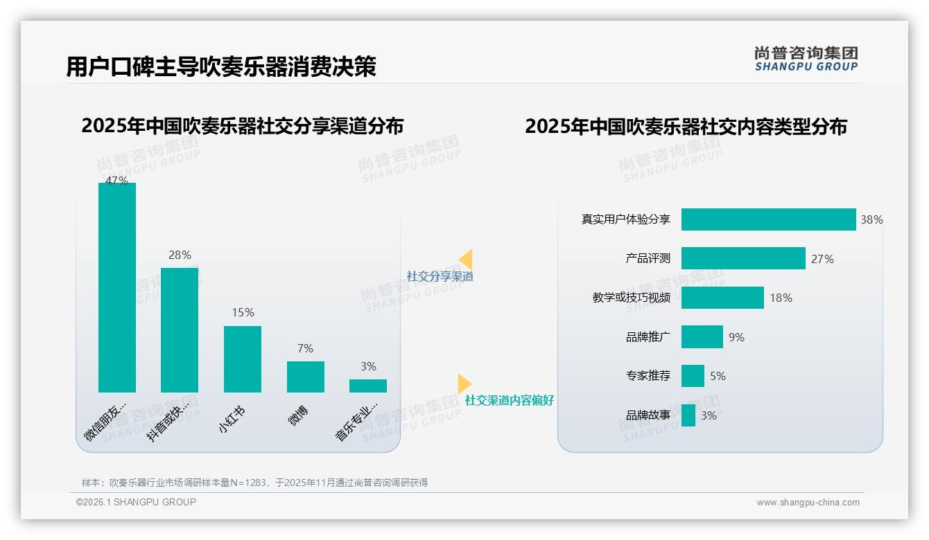 47%消费者分享吹奏乐器体验朋友圈口碑裂变怎么玩——尚普咨询集团年度复盘-2026年1月-吹奏乐器-38