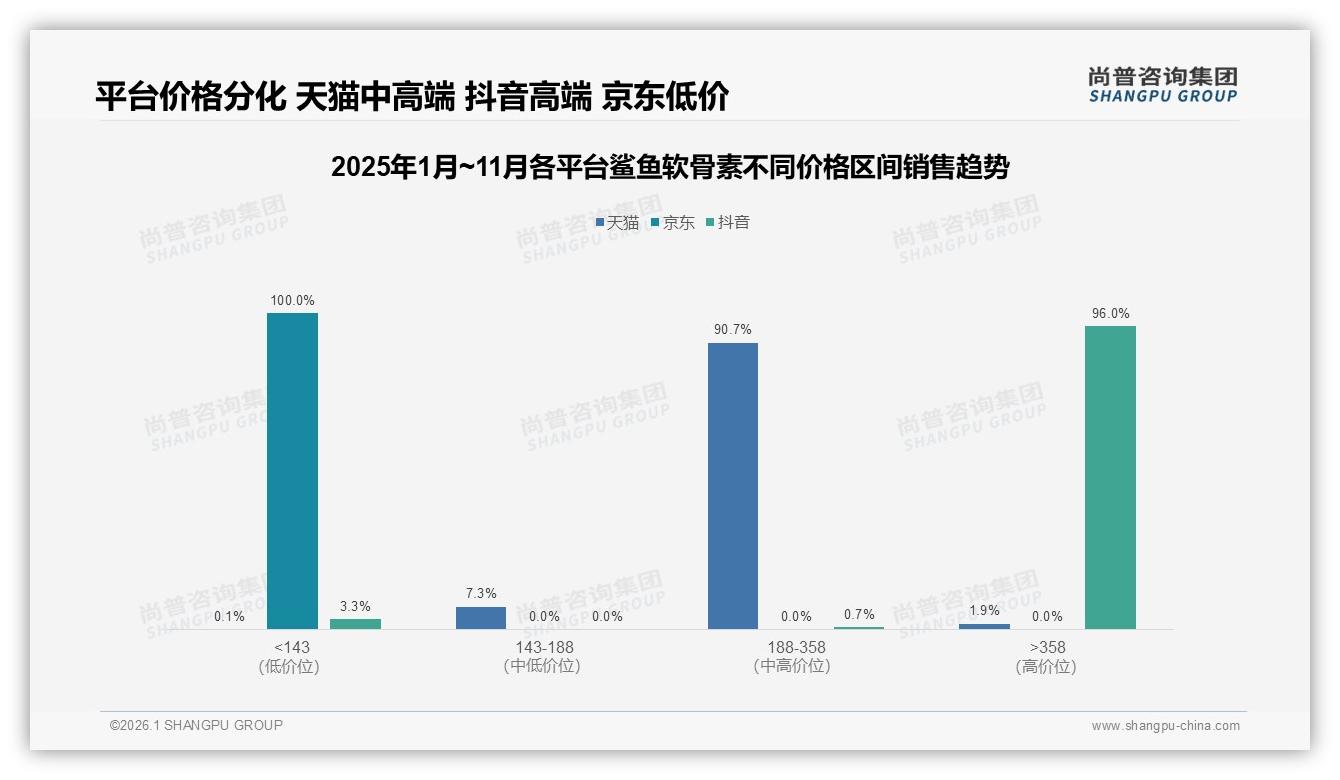 尚普咨询集团研报速览：仅18%非常愿意推荐鲨鱼软骨素，效果焦虑待解-2026年1月-鲨鱼软骨素-38