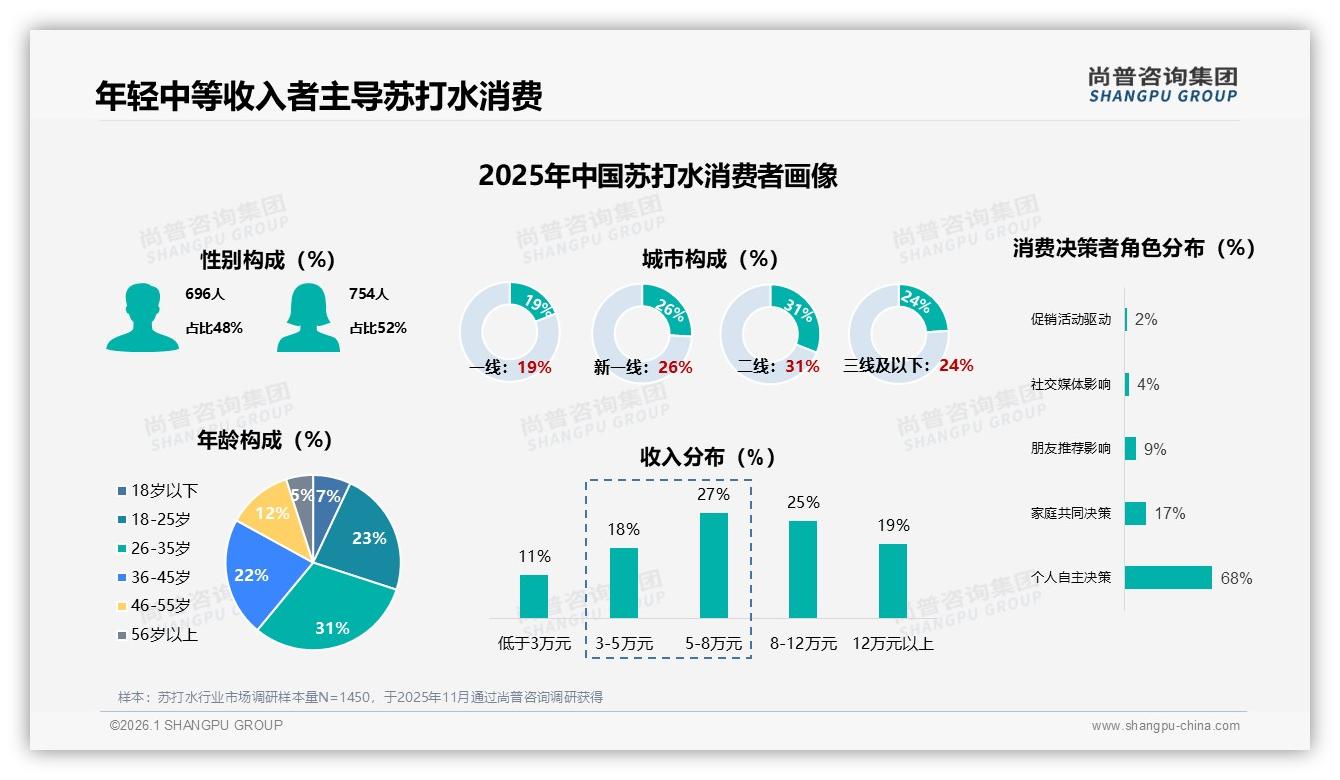 尚普咨询集团苏打水趋势报告：26至35岁人群31%占比成苏打水消费主力-2026年1月-苏打水-38
