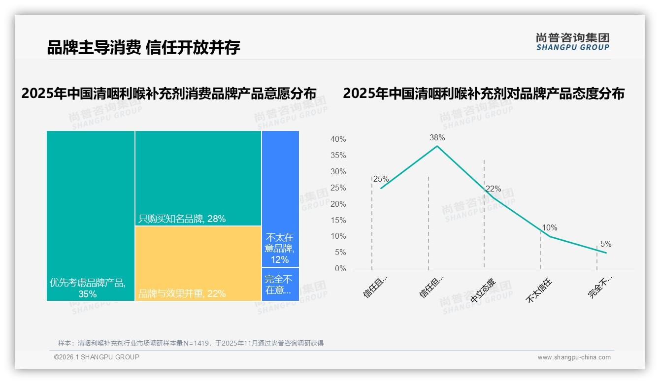 80%消费者高度依赖促销清咽利喉补充剂，涨价10%仅52%继续购买——尚普咨询集团消费研究-2026年1月-清咽利喉补充剂-38