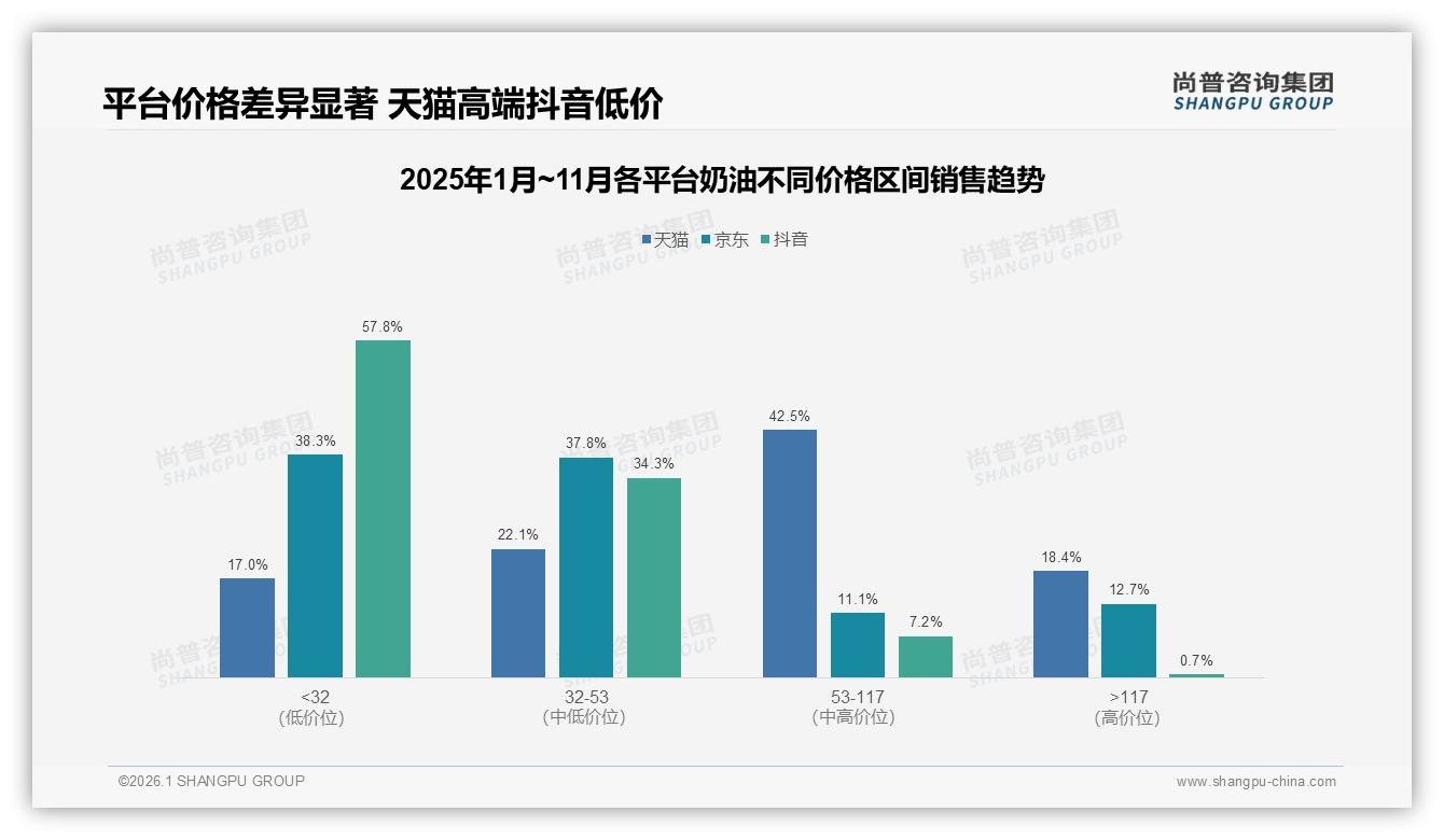 尚普咨询集团奶油趋势报告：26到35岁女性家庭主厨占34%驱动奶油月购33%-2026年1月-奶油-38