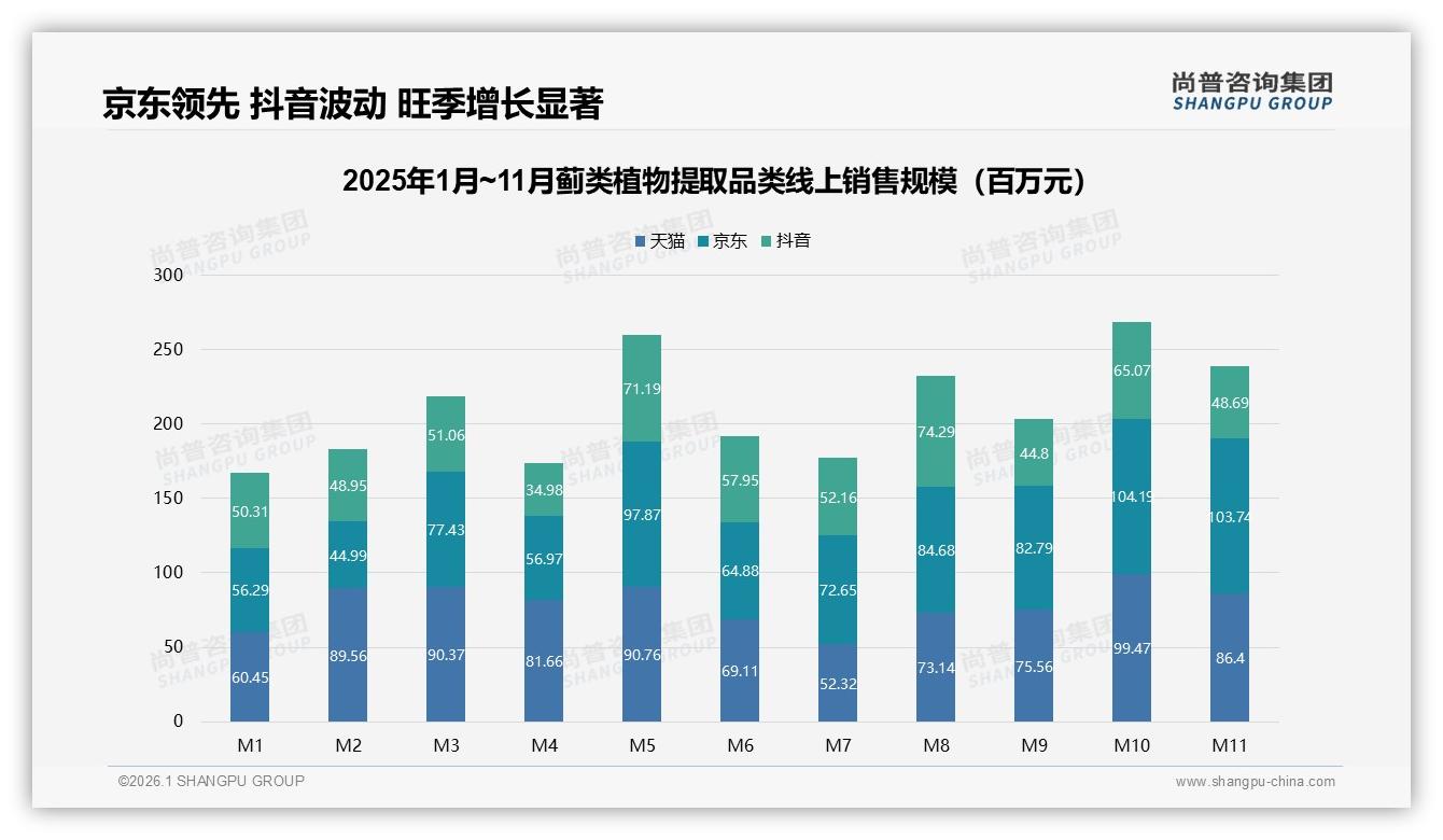 尚普咨询集团研报速览：亲友口碑38%主导蓟类植物提取购买决策-2026年1月-蓟类植物提取-38