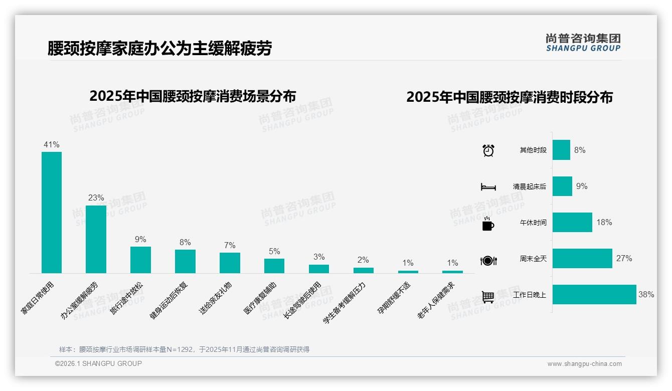 尚普咨询集团数据洞察：缓解疼痛32%需求，产品安全性24%决定腰颈按摩购买-2026年1月-腰颈按摩-38