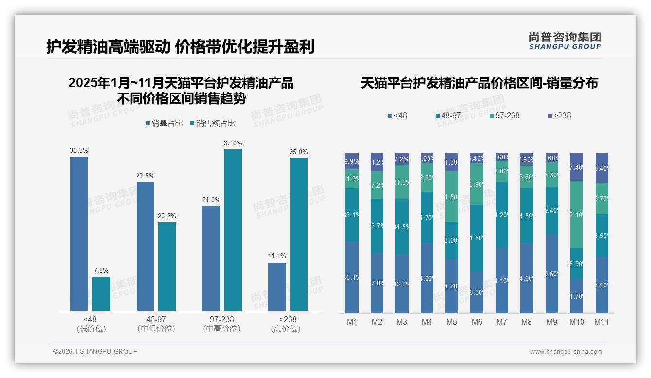 35%消费者首选51~80元护发精油产品，中端价格带成利润护城河——尚普咨询集团消费研究-2026年1月-护发精油产品-38
