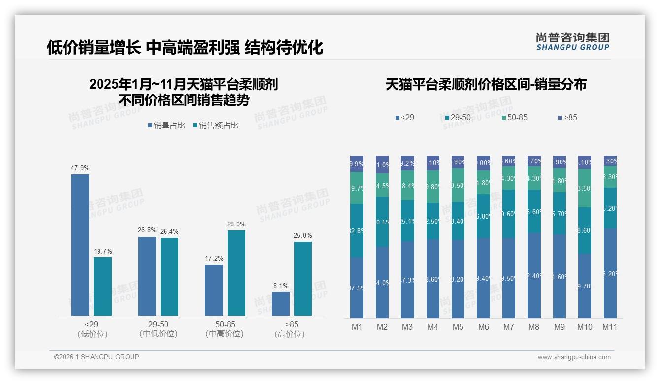 尚普咨询集团数据洞察：62%女性消费者主导柔顺剂中端20~60元主流消费-2026年1月-柔顺剂-38