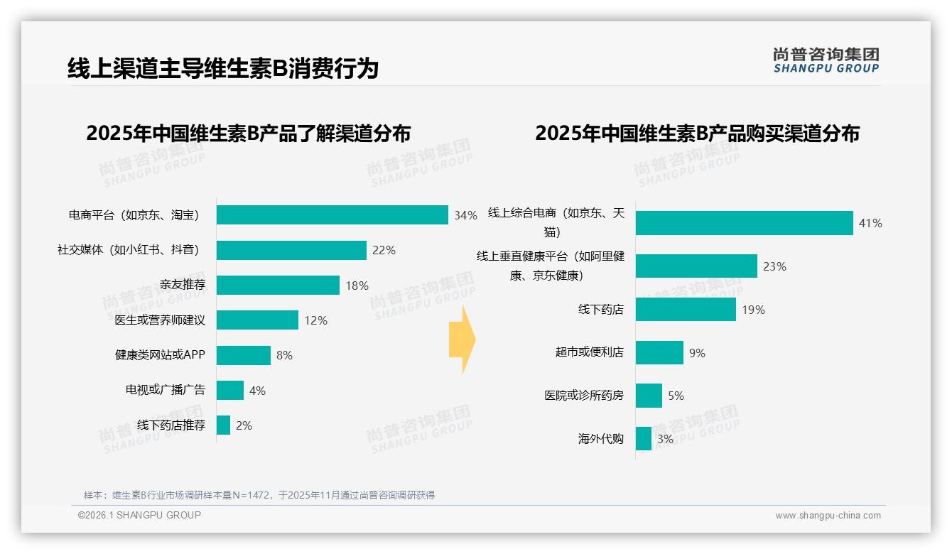 尚普咨询集团权威发布：64%线上销售份额重塑维生素B渠道格局-2026年1月-维生素B-38