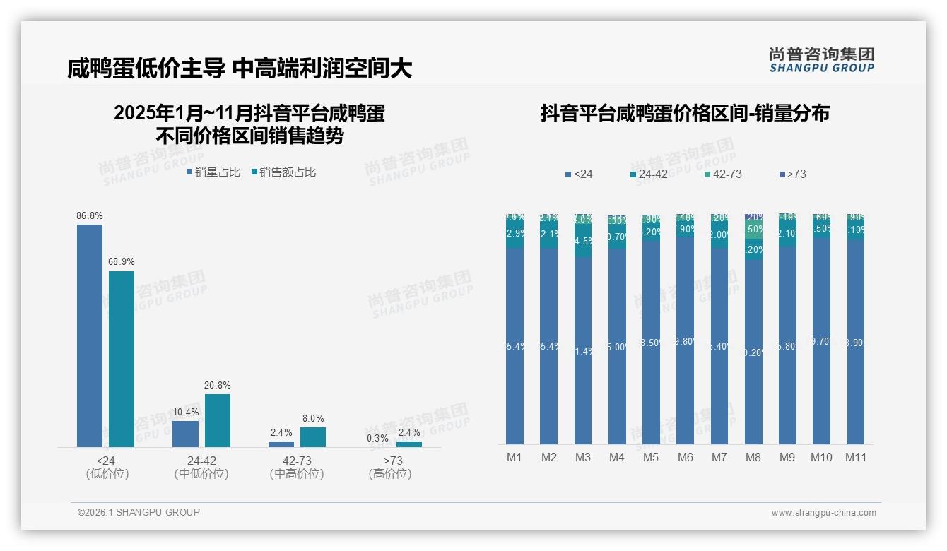 早餐时段41%渗透率，咸鸭蛋场景化营销尚普咨询集团权威发布-2026年1月-咸鸭蛋-38