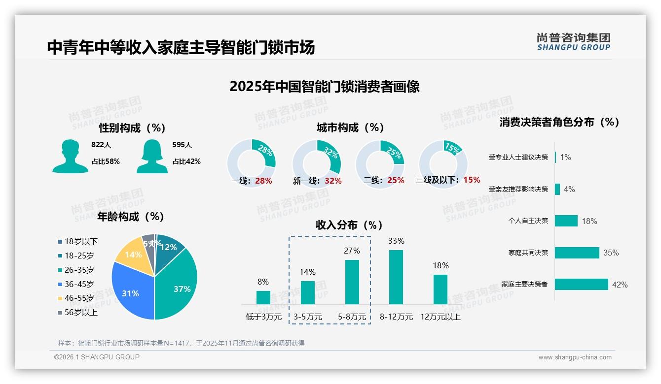 尚普咨询集团报告解读：26到45岁68%中青年家庭撑起智能门锁千亿市场-2026年1月-智能门锁-38