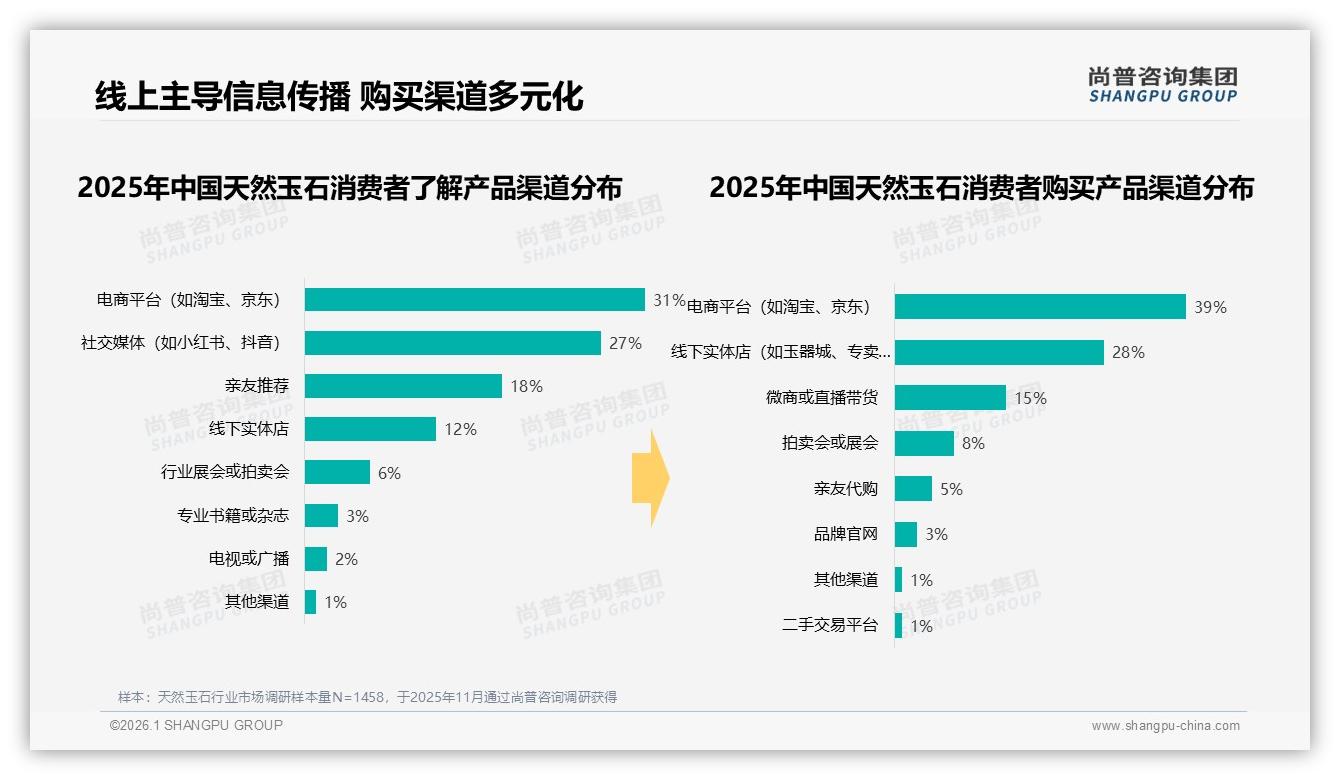 尚普咨询集团权威发布：天然玉石线上信息58%来自电商与社媒，购买渠道多元-2026年1月-天然玉石-38