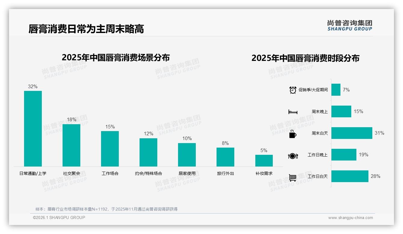 高忠诚度仅18%，41%消费者因想尝新换唇膏品牌——尚普咨询集团消费研究-2026年1月-唇膏-38