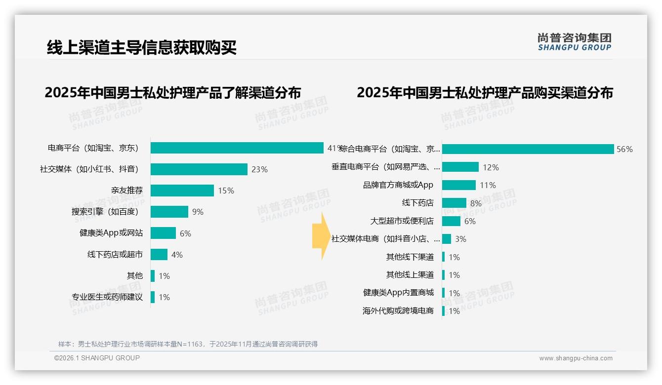 30到50元价格41%男士私处护理走量，尚普咨询集团趋势雷达报告-2026年1月-男士私处护理-38