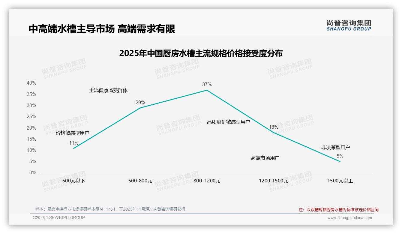 尚普咨询集团报告解读：中高收入家庭52%共同决策厨房水槽，800~1200元成主流-2026年1月-厨房水槽-38