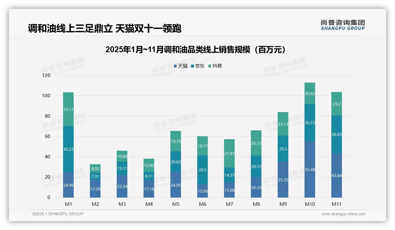 冬季购买占比33%调和油旺季营销如何趁热打铁——尚普咨询集团年度复盘-2026年1月-调和油-38