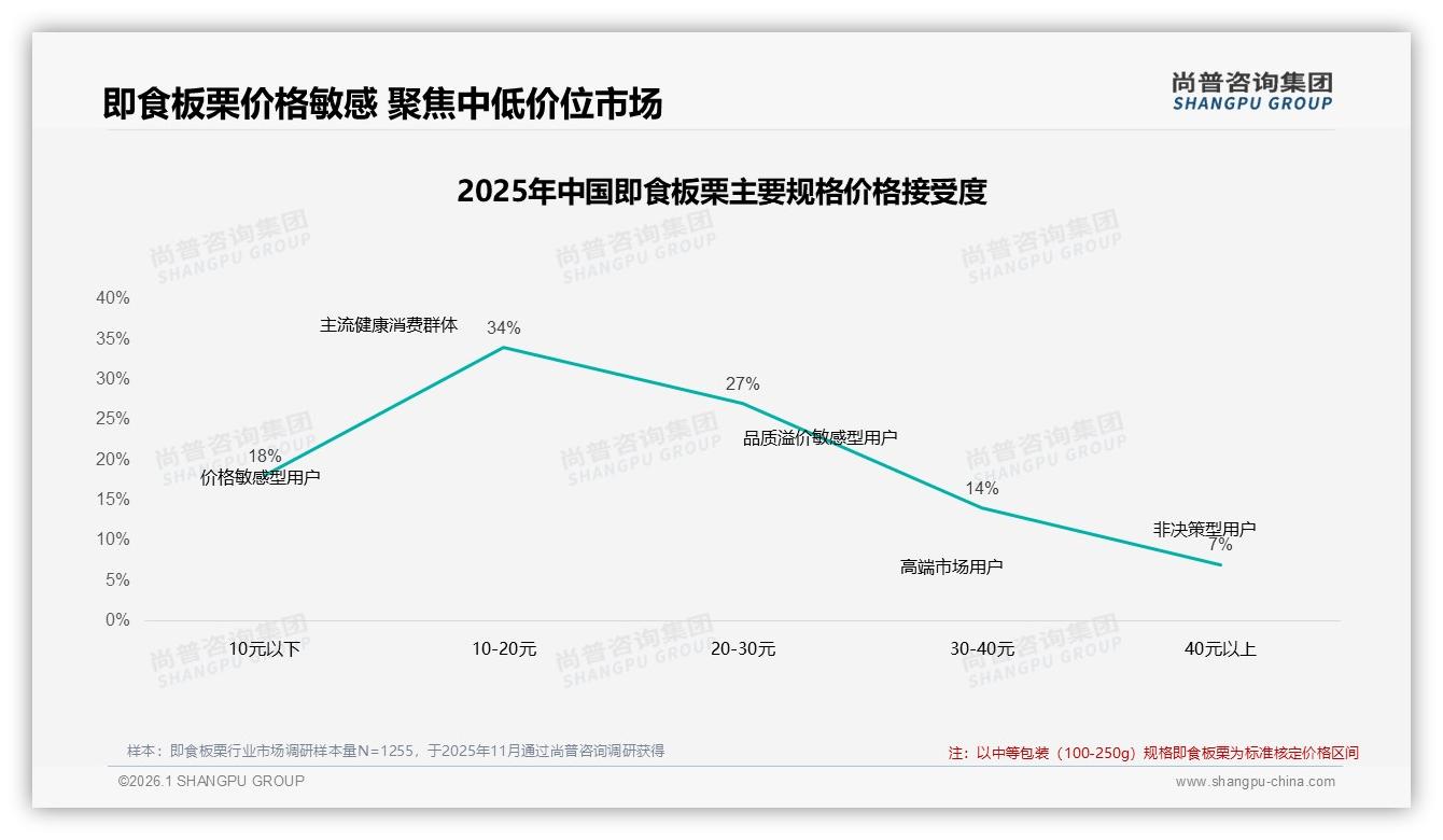 尚普咨询集团消费研究：即食板栗54%推荐率受阻，28%吐槽口感一般亟待升级-2026年1月-即食板栗-38