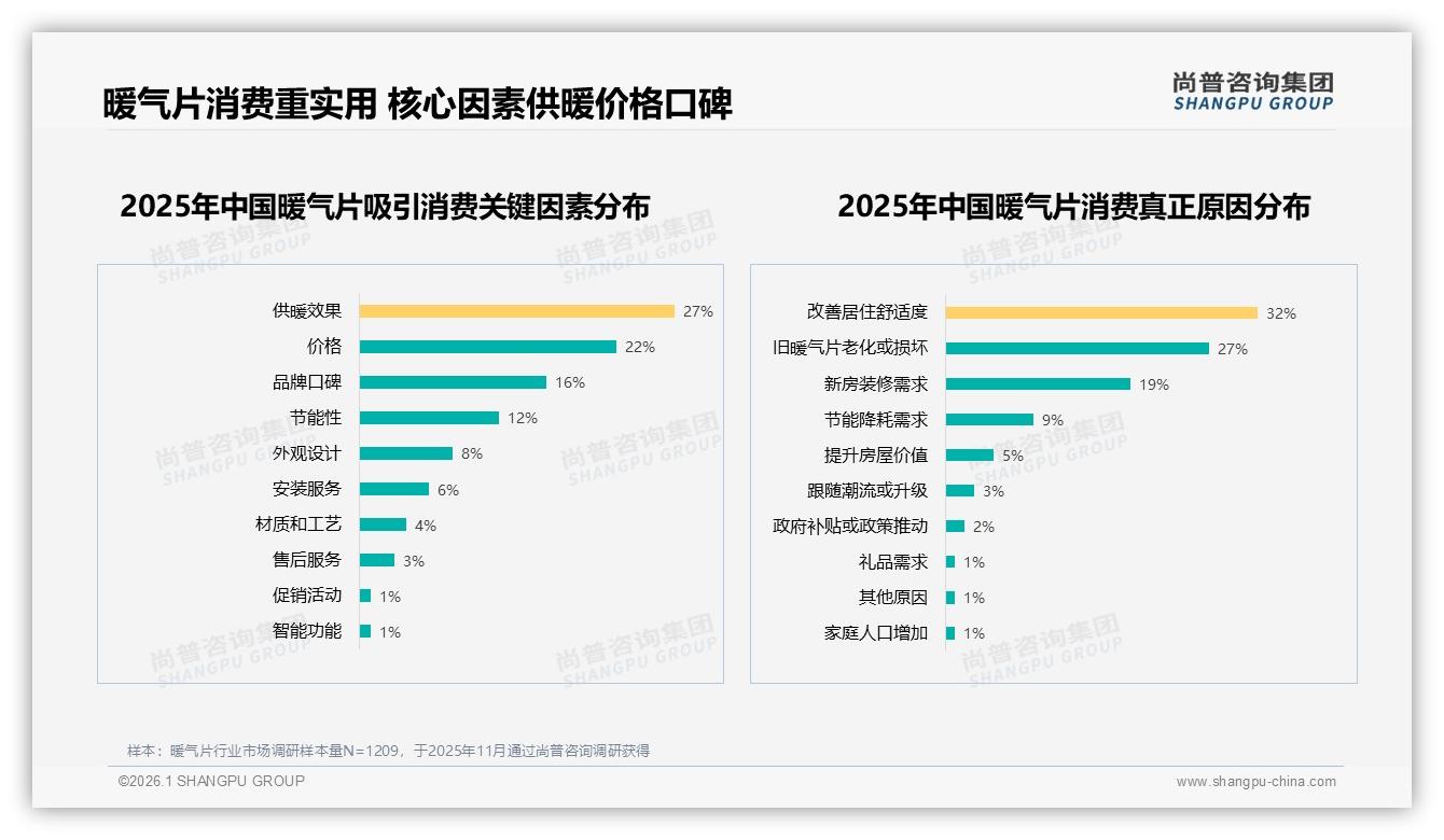 节能高效型暖气片占29%份额，尚普咨询集团数据洞察：节能成第一卖点-2026年1月-暖气片-38