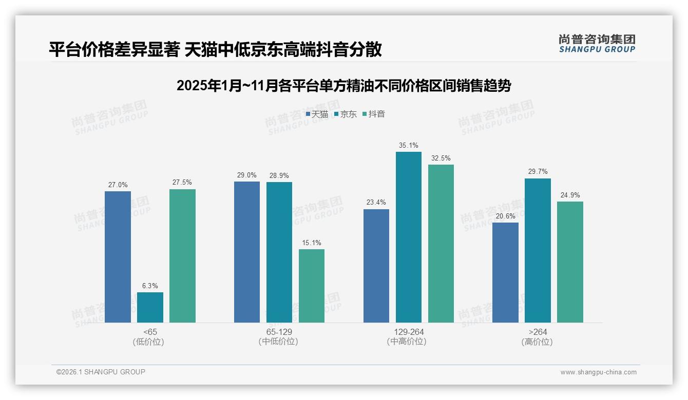 尚普咨询集团品类洞察：薰衣草单方精油18%市占领先，茶树15%紧随其后功能功效为王-2026年1月-单方精油-38
