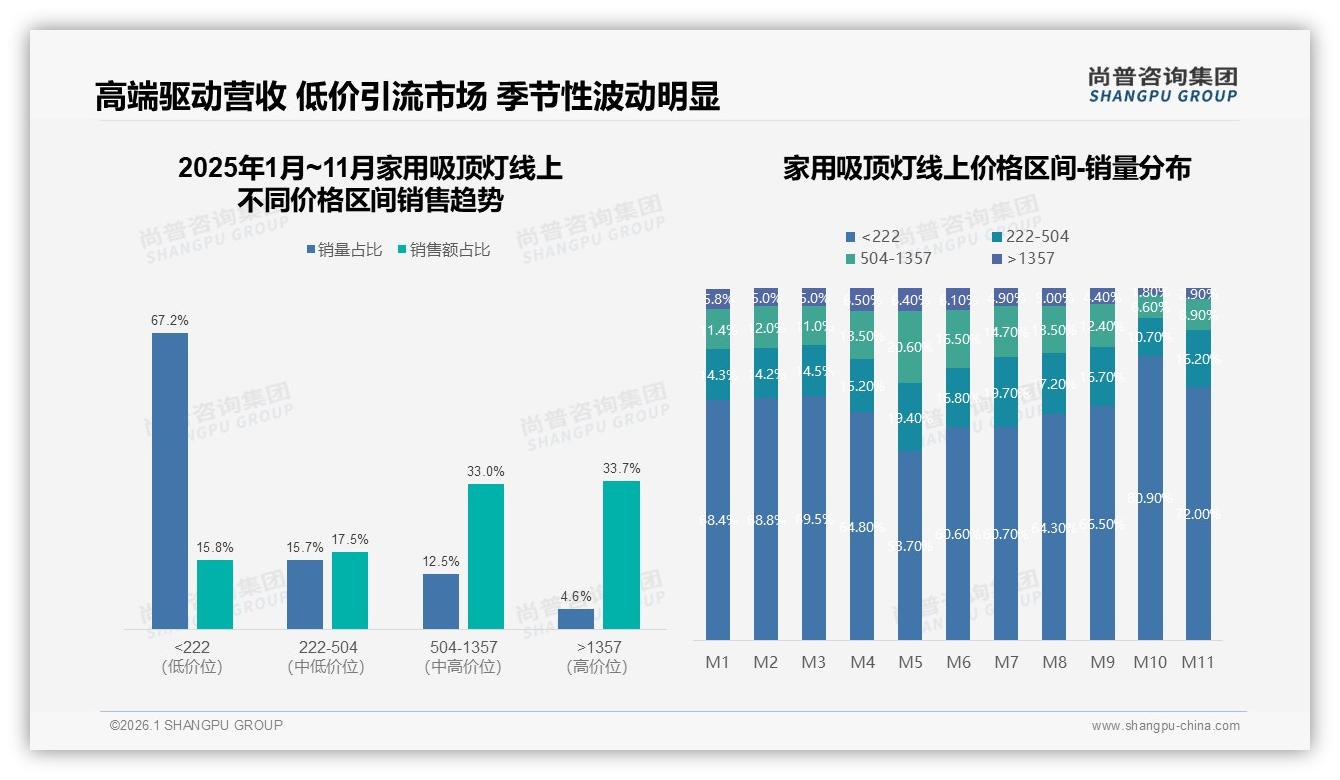 家用吸顶灯43%集中101~300元，中端价格带成必争之地——尚普咨询集团年度复盘-2026年1月-家用吸顶灯-38