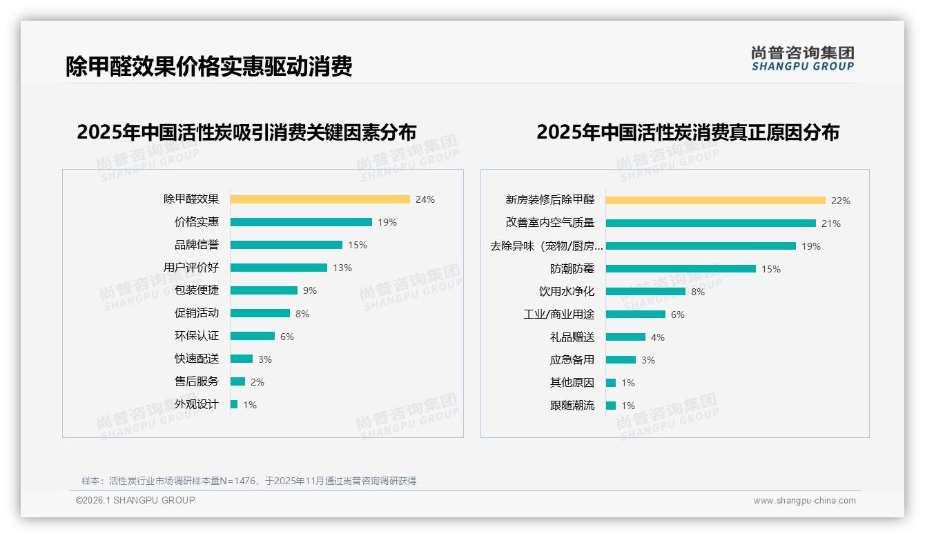 活性炭42%消费者面对涨价仍购买，品牌忠诚待考验——尚普咨询集团趋势雷达-2026年1月-活性炭-38