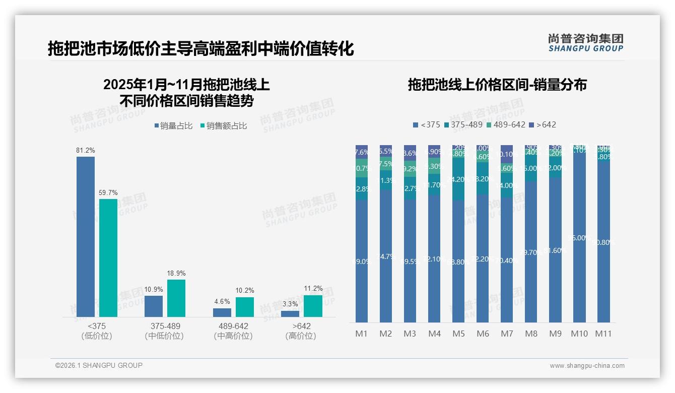 尚普咨询集团数据洞察：100~200元价格带41%销量黄金区间，中端拖把池利润突围-2026年1月-拖把池-38