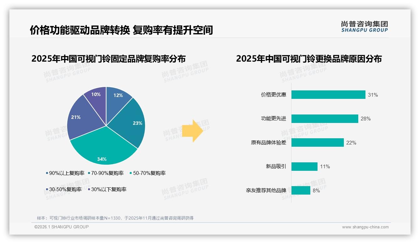 可视门铃复购50~70%占34%，价格功能双轮驱动换牌，尚普咨询集团专题解读：忠诚度待挖-2026年1月-可视门铃-38