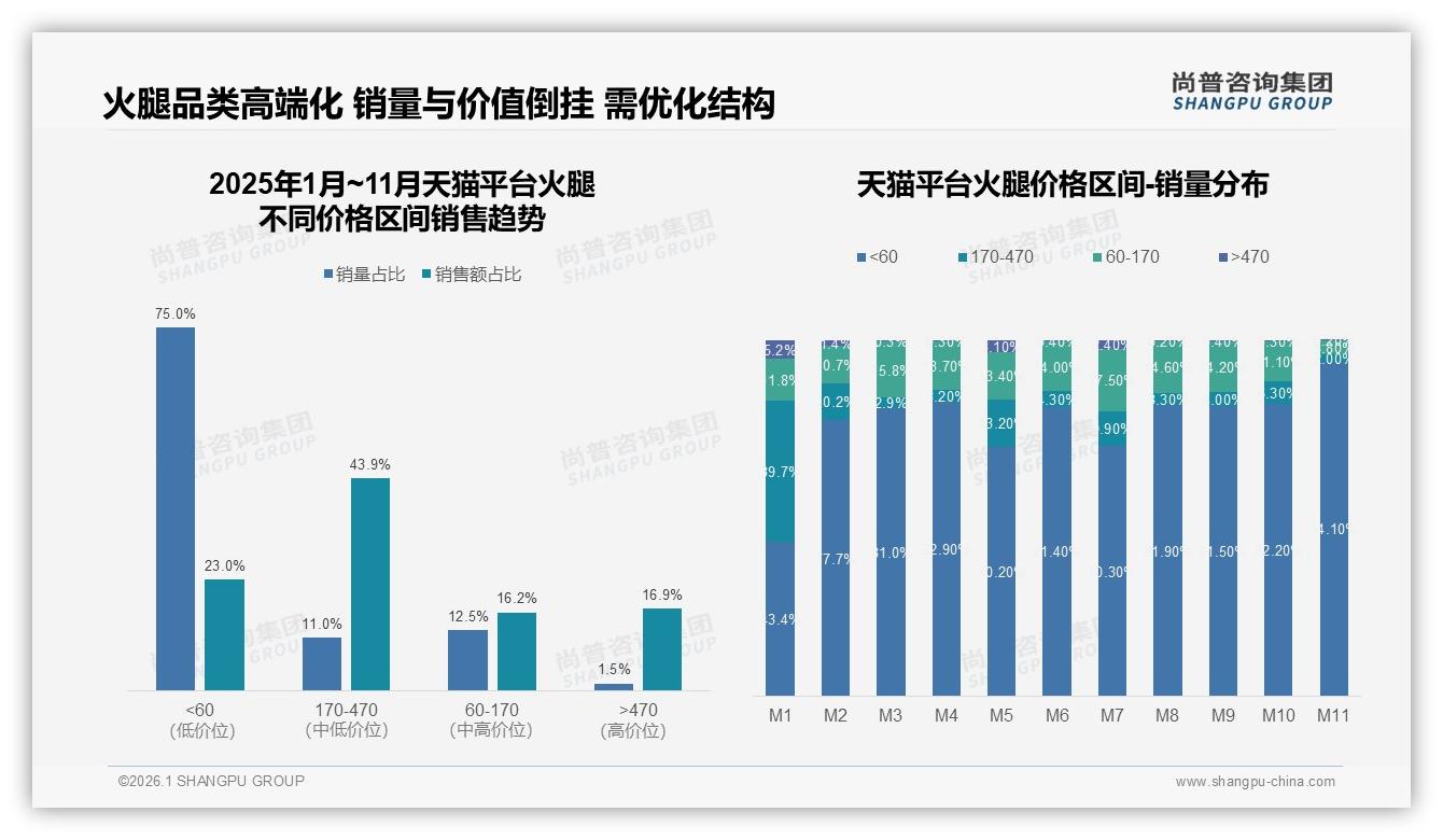 每月2~3次购买占比31%，尚普咨询集团品类洞察：火腿稳定消费待掘金-2026年1月-火腿-38