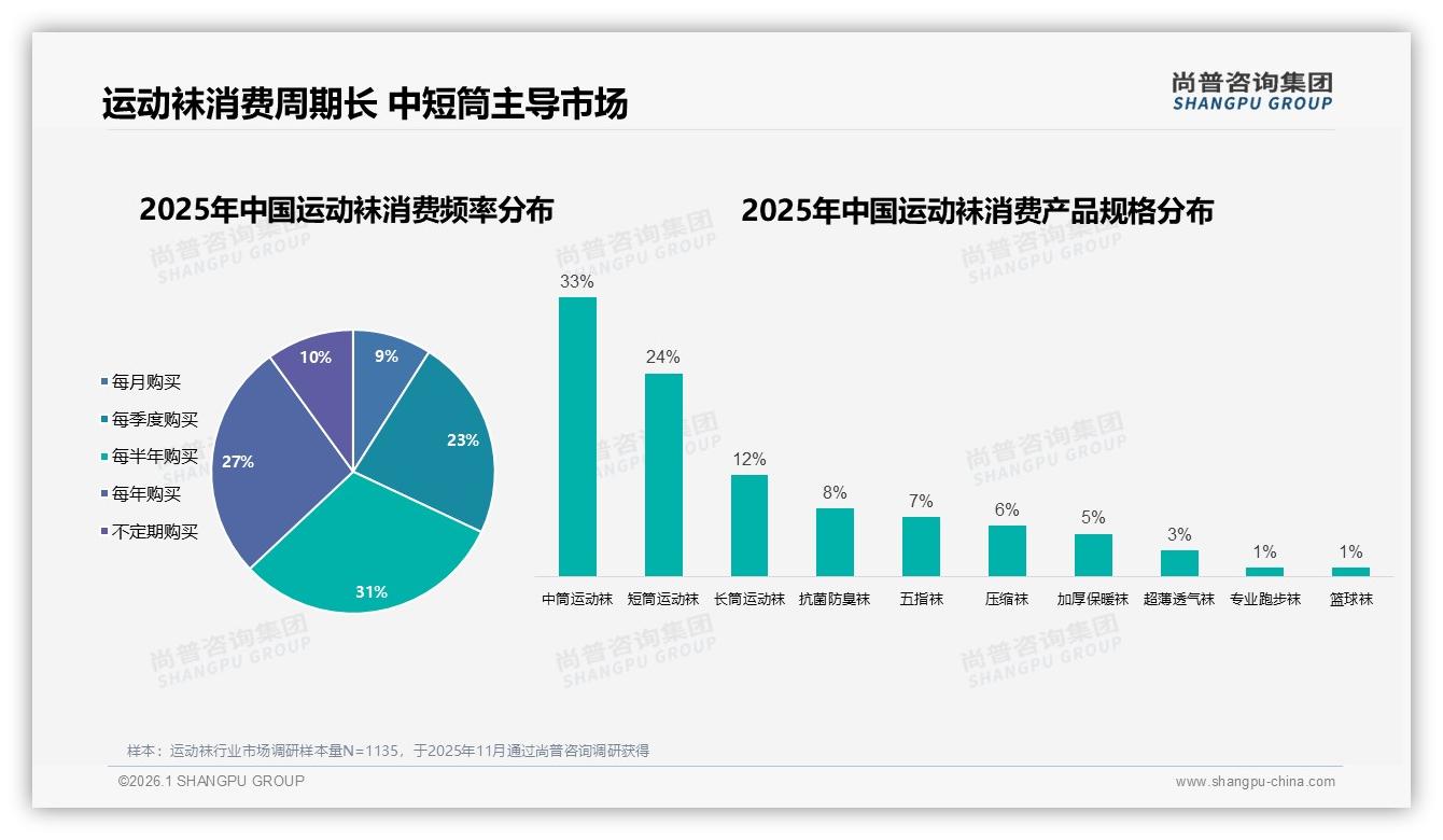 尚普咨询集团数据洞察：26到35岁消费者占比31%运动袜年轻化浪潮席卷二线城市-2026年1月-运动袜-38