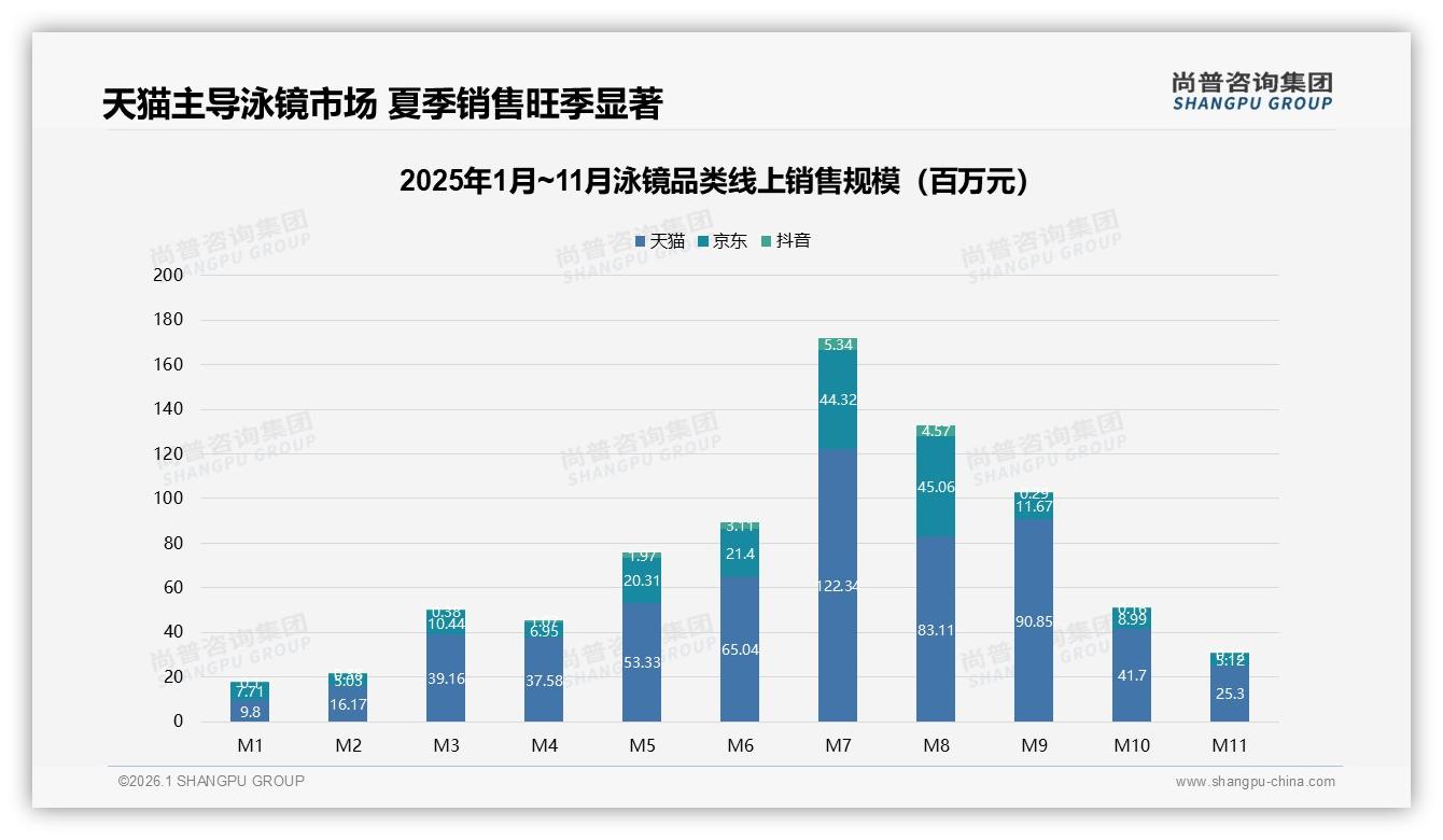 夏季消费52%份额泳镜旺季营销只有七周窗口——尚普咨询集团热点快读-2026年1月-泳镜-38