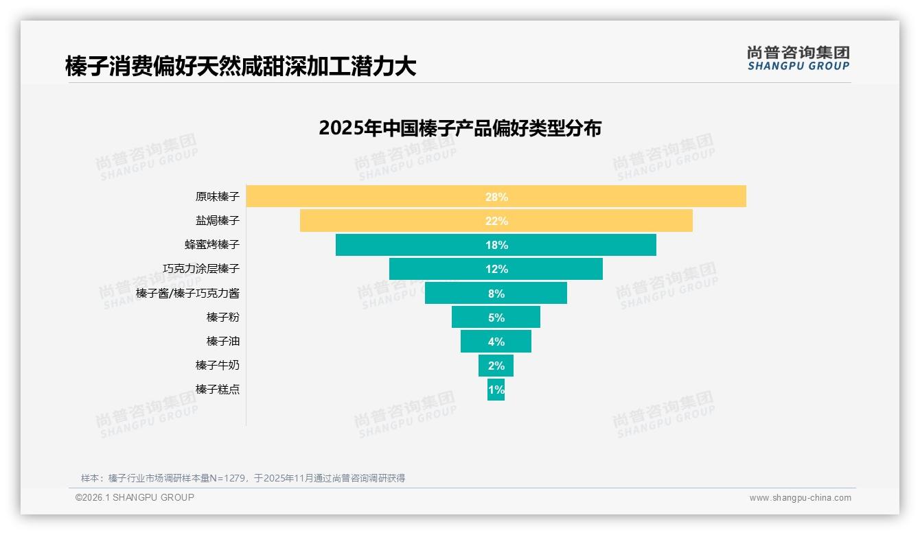 尚普咨询集团权威发布：原味榛子占28%领跑健康零添加赛道-2026年1月-榛子-38