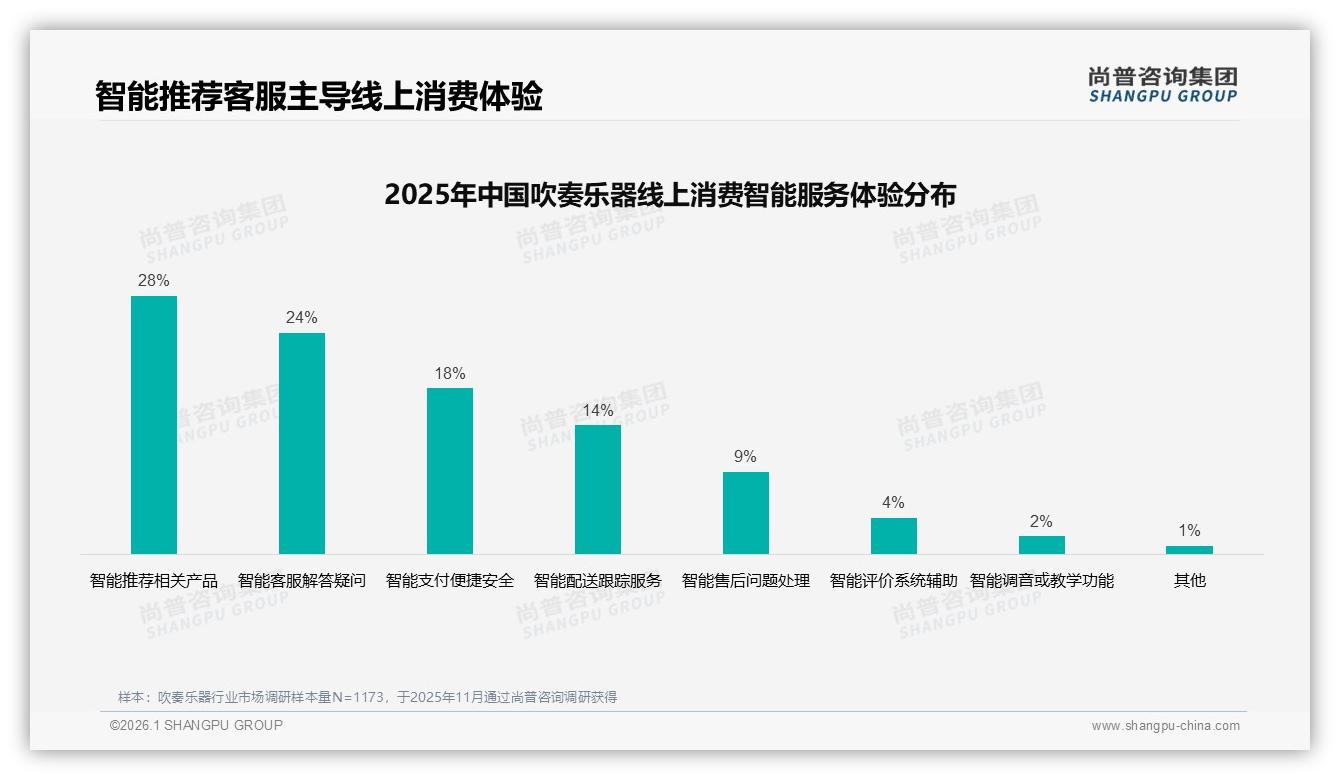 尚普咨询集团行业透视：54%消费者愿推荐吹奏乐器，体验不佳成27%阻力-2026年1月-吹奏乐器-38